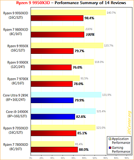 Performance-Überblick AMD Ryzen 9 9950X3D